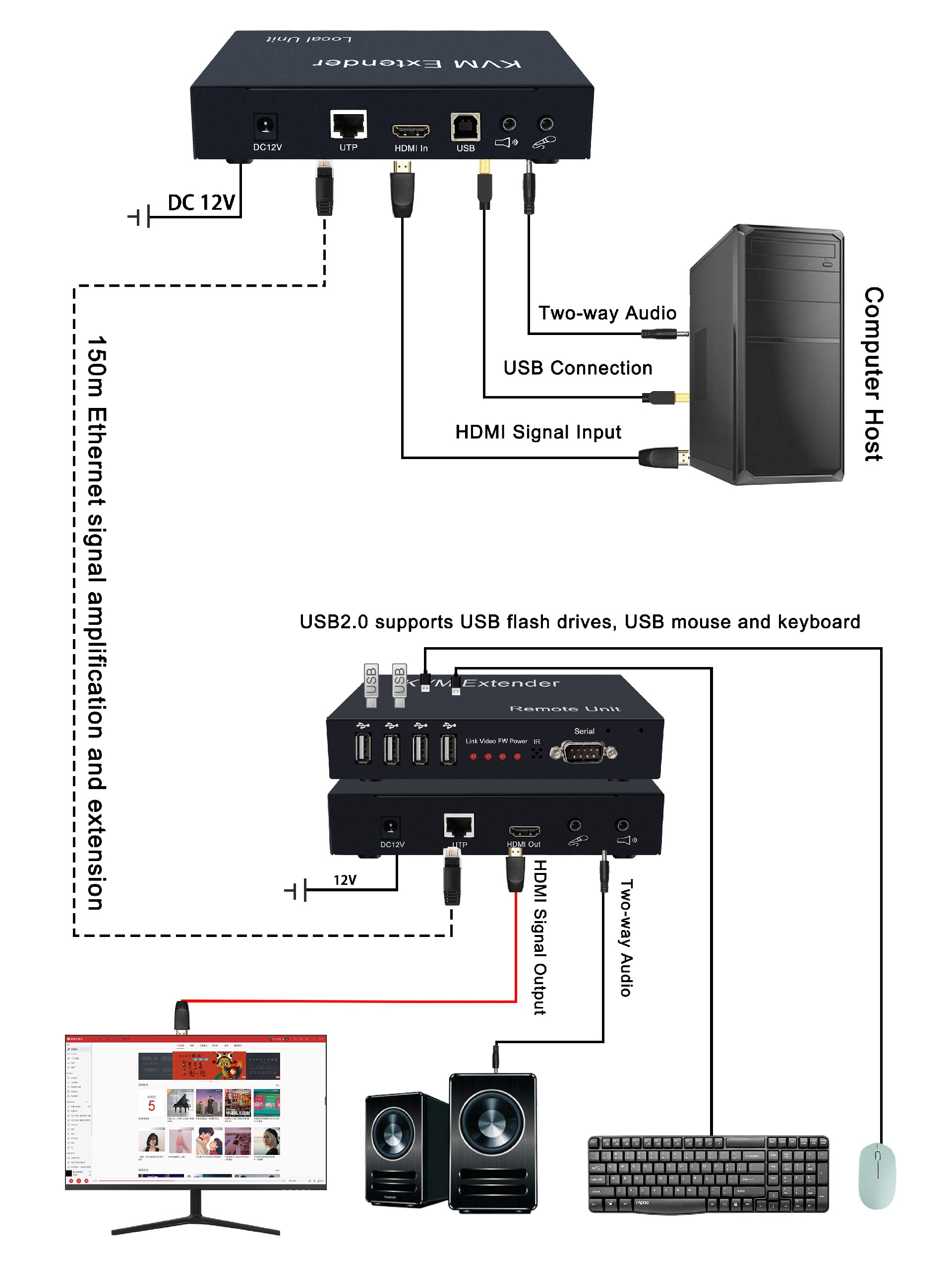 HDMI KVM Uncompressed Ethernet Extender (6).jpg