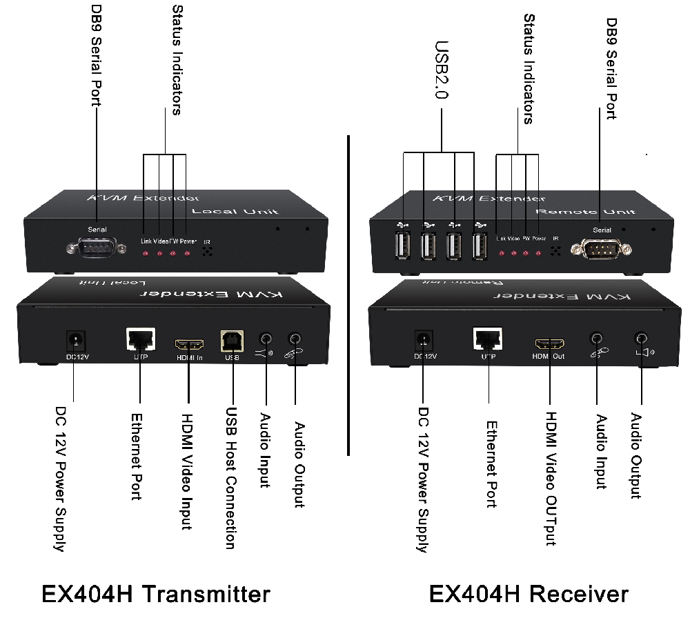 HDMI KVM Uncompressed Ethernet Extender
